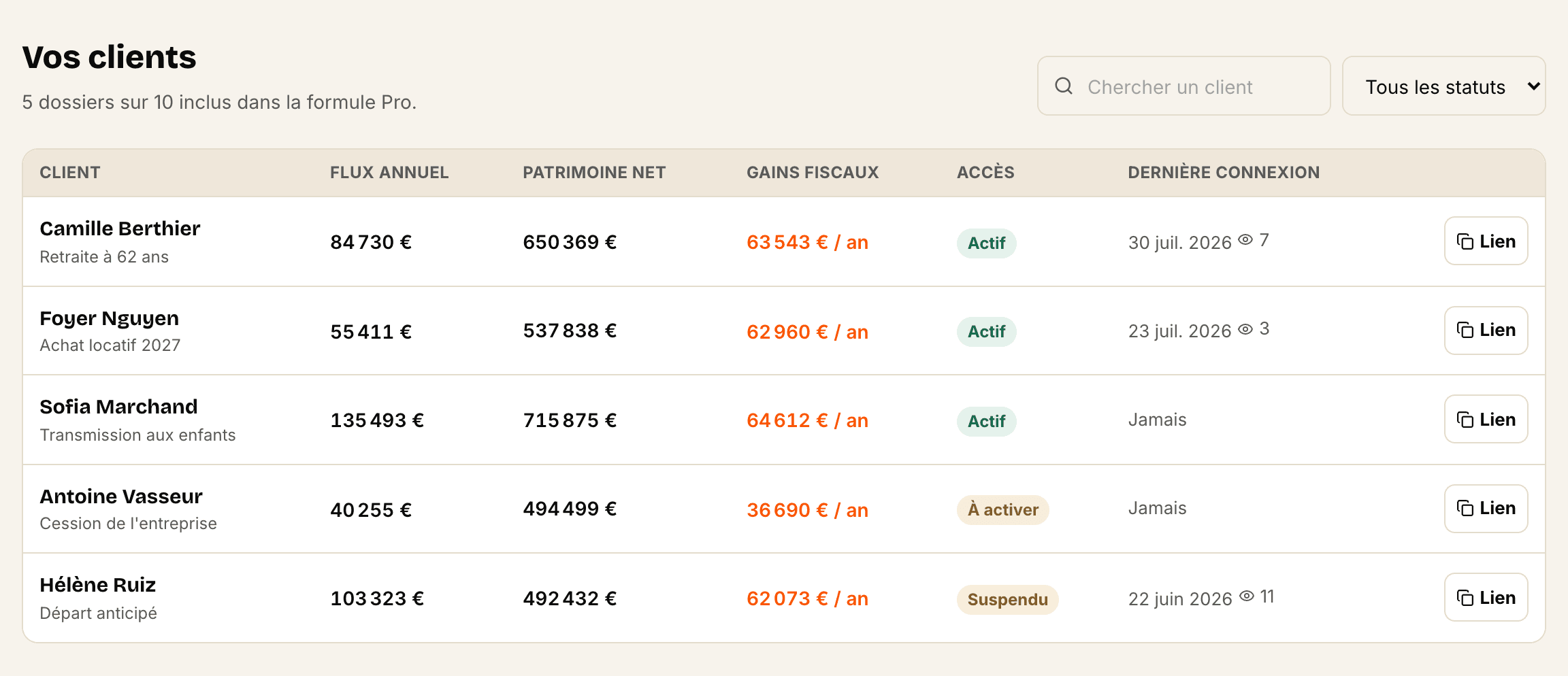 Tableau des clients d’un conseiller dans Kaneo : une ligne par client avec son flux annuel, son patrimoine net, ses gains fiscaux, son statut d’accès et sa dernière connexion.